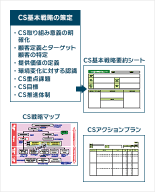 アウトプットイメージ CS基本戦略の策定からCS基本戦略要約シートを作成し、CS戦略マップ、CSスコアカード、CSアクションプランをご提示します。