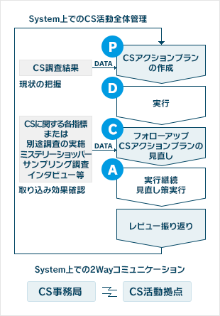 System上でのCS活動全体管理。Plan CS調査結果を元にCSアクションプランの作成。Do 実行 Check CSに関する各指標、又は別途調査の実施によるフォローアップ、CSアクションプランの見直し。Action 実行継続、見直し策実行