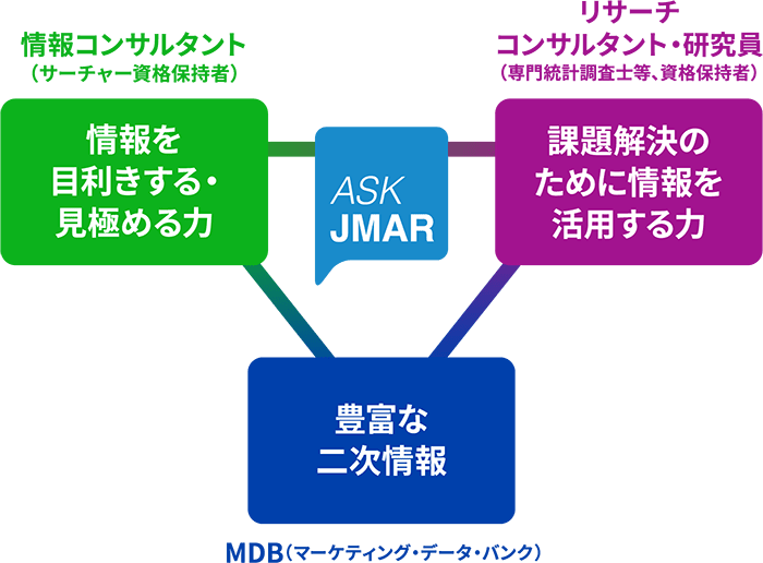 ASK JMARを実現できる３つの理由の図(「情報を目利きする・見極める力」×「課題解決のために情報を活用する力」×「豊富な二次情報」）