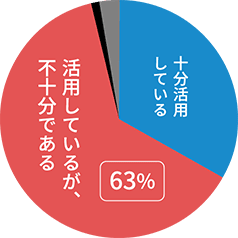 CS調査:63%:活用しているが、不十分である