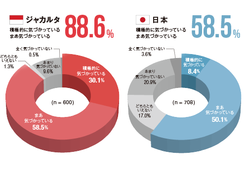 健康への配慮