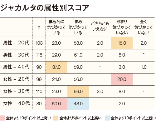 康に配慮している程度は日本を上回る水準