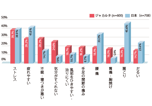 日頃、体調や症状について気になること