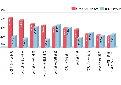 日頃、健康を意識して食事・生活面で気にしていること