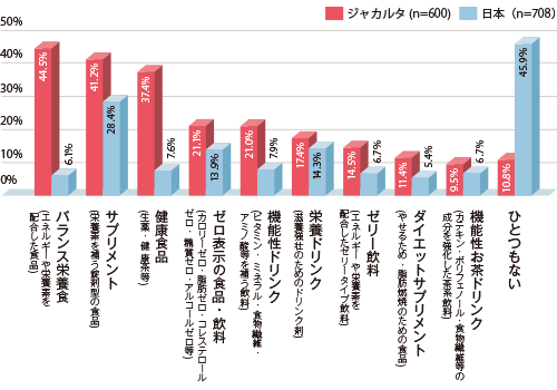日頃、健康を意識して定期的に摂取している健康食品・飲料など