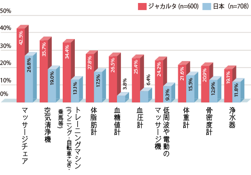 今後利用してみたい健康・運動機器