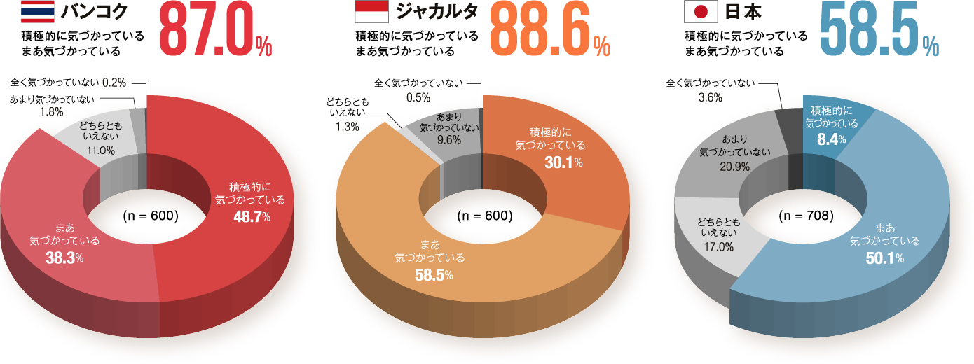 図表1 健康への配慮