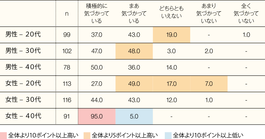 図表2 健康への配慮
