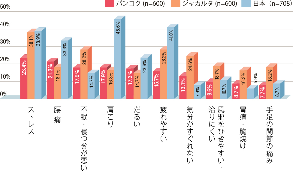 図表3 日頃、体調や症状についてきになること