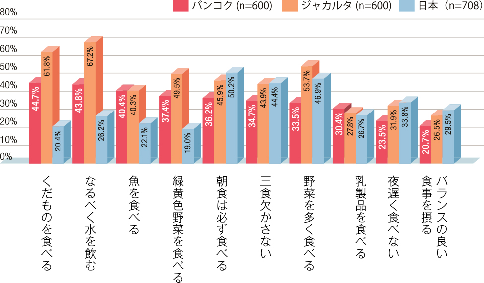 図表4 日頃、健康を意識して食事・生活面で気にしていること