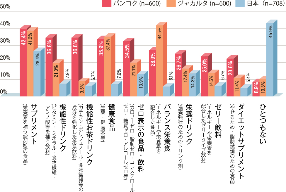 図表5 日頃、健康を意識して定期的に摂取している健康食品・飲料など