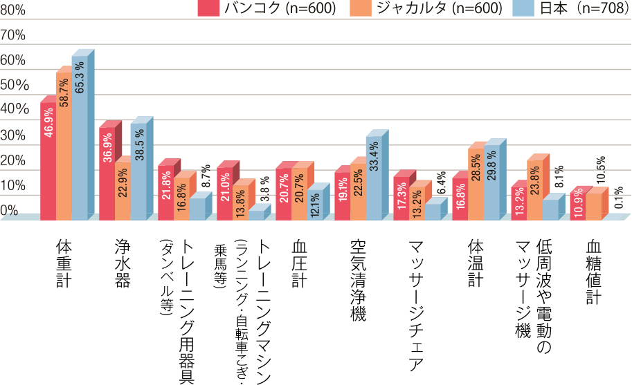 図表6 日頃、健康を意識して利用している健康器具