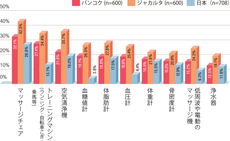 図表7 今後利用してみたい健康・運動機器