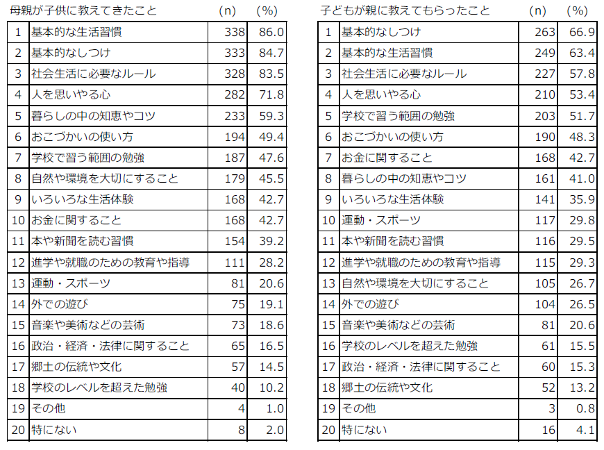 図1 母親が子どもに教えてきたこと、子どもが親に教えてもらったことランキング