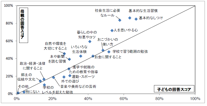 図2　母親が子どもに教えてきたこと、子どもが親に教えてもらったこと