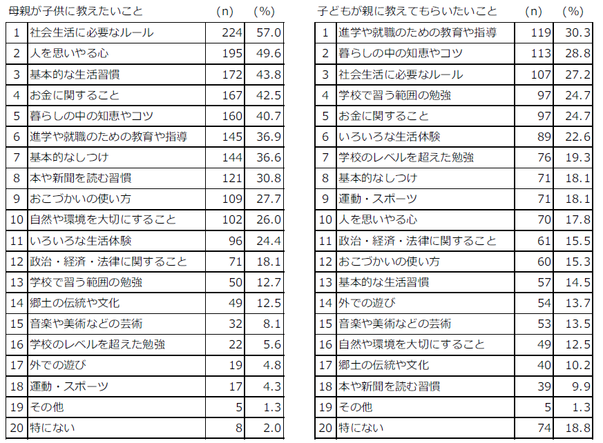 図3　母親が子どもに教えたいこと、子どもが親に教えてもらいたいことランキング