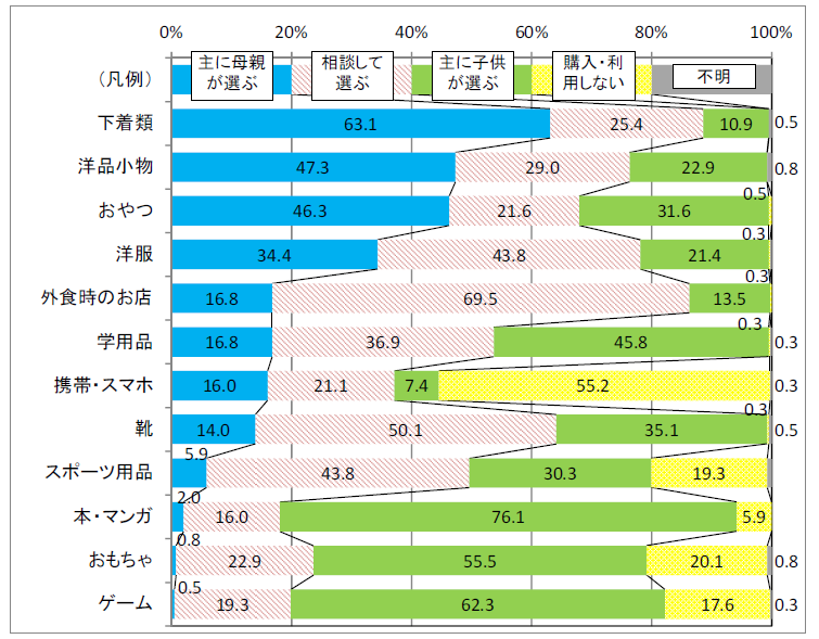 図5 子どもの身の回りの商品の選択者