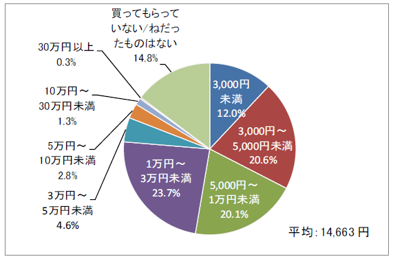 図6 子どもがねだった高価なもの