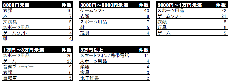 図7 子どもがねだった高価なもの