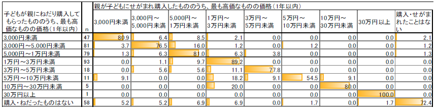 図8 子どもがねだった金額と母親が答えた金額