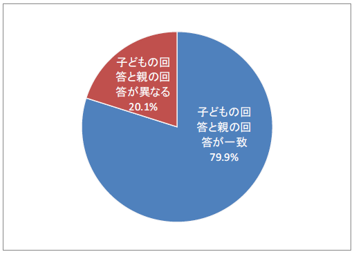 図9 子どもがねだった金額と母親が答えた金額の合致度