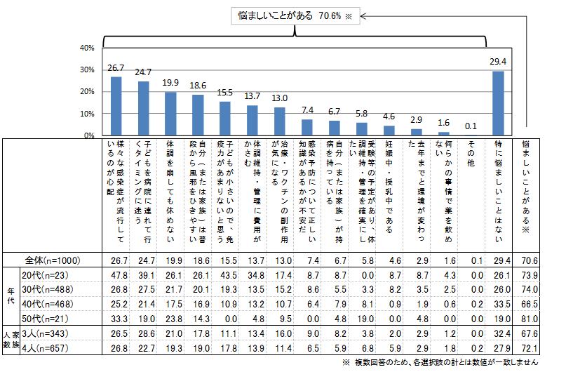 図表1：あなたご自身や家族の体調の維持・管理で、この冬悩ましいこと・心配していることはありますか。