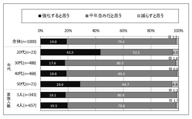 図表3：この冬の、あなたご自身や家族の体調の維持・管理への対策は、昨年と比べて変わりますか。