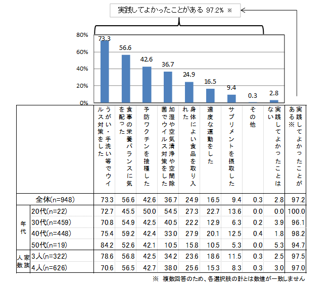 図表5：昨年の冬に、あなたが家族の体調の維持・管理のために実践したことのうち、実践してよかったことは何ですか。