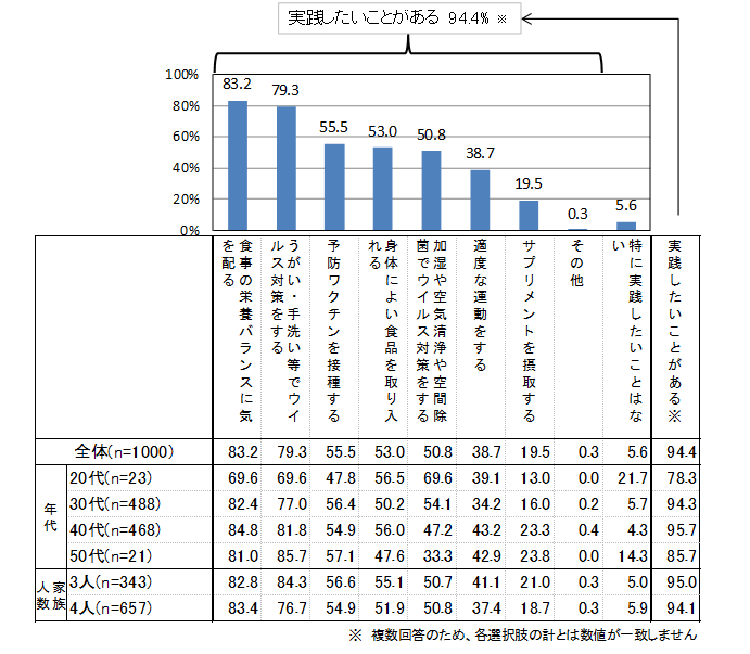 図表8：この冬に、あなたが家族の体調の維持・管理のために実践したいことは何ですか。