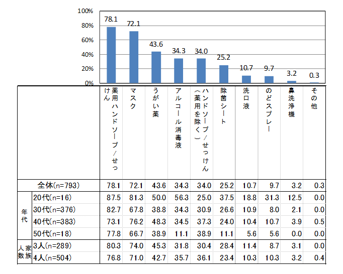 図表9：うがい・手洗い等で体内にウイルスを取り込まない対策として、具体的にどのような対策をしたいですか。