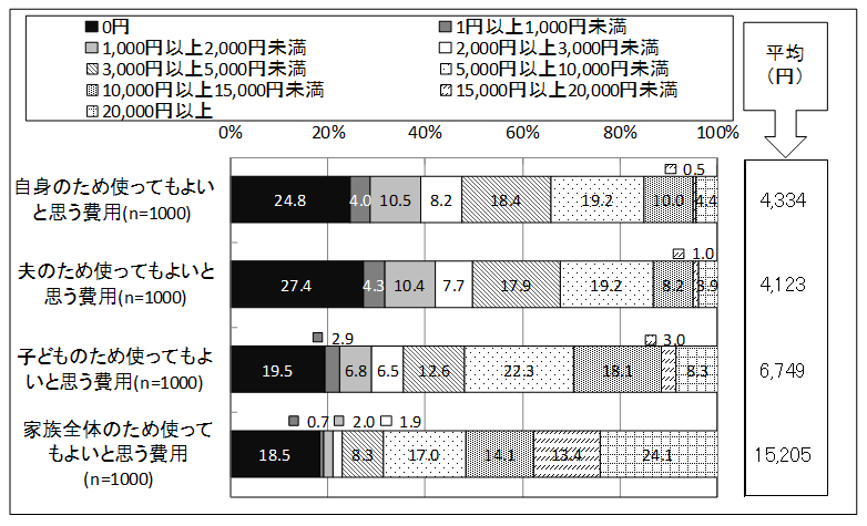 図表11：この冬に実践したいことについて、家族それぞれこの冬全体でいくらくらいまで使ってもよいと思いますか。