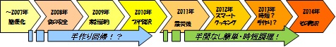 メニューから見た食卓調査2014 