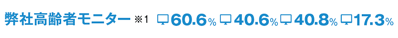 弊社高齢者センター※1　60.6%, 40.6%, 40.8%, 17.3%