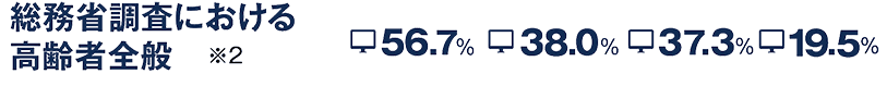 総務省調査における高齢者全般※2　56.7%, 38.0%, 37.3%, 19.5%
