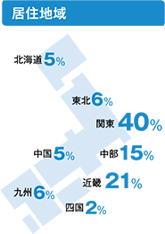 高齢者モニター基本属性情報:居住地域