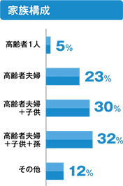 高齢者モニター基本属性情報:家族構成