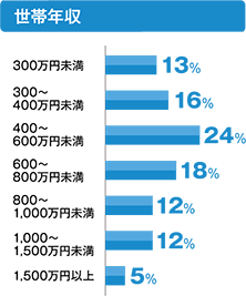 高齢者モニター基本属性情報:世帯年収