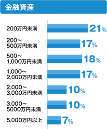 高齢者モニター基本属性情報:金融資産