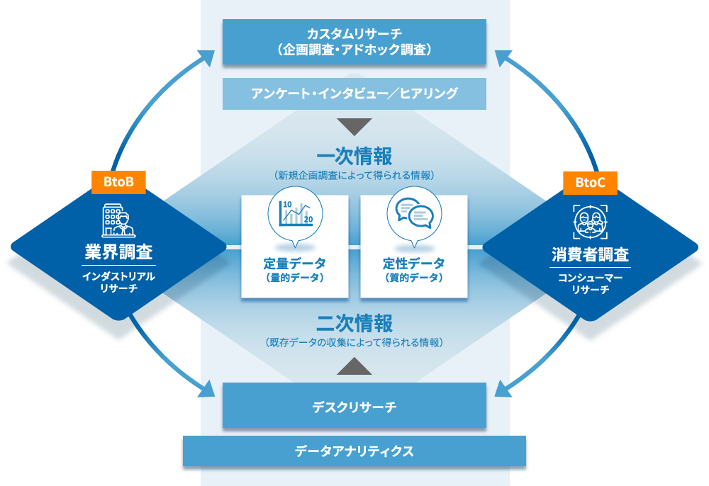 調査手法の全体を俯瞰してフレームで整理した図