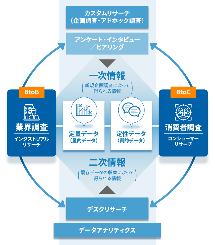 調査手法の全体を俯瞰してフレームで整理した図