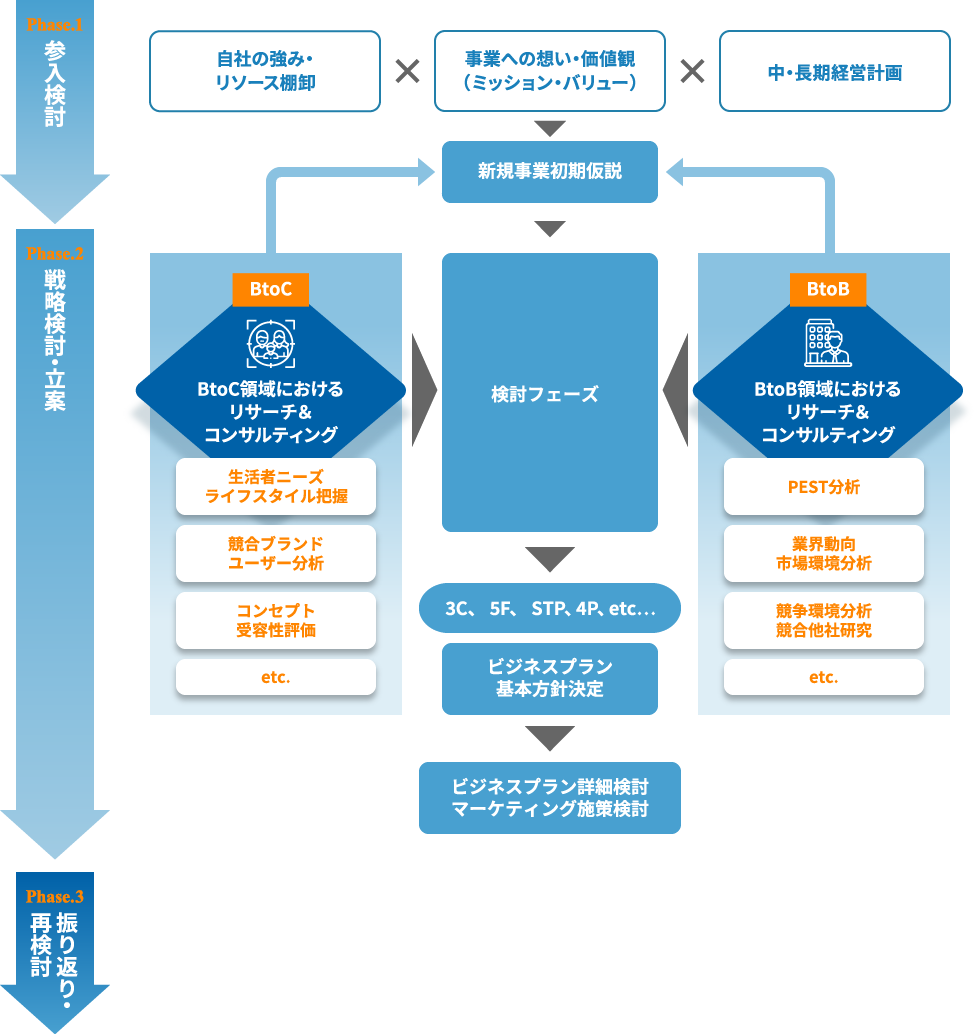 基本的なプロジェクト全体フロー