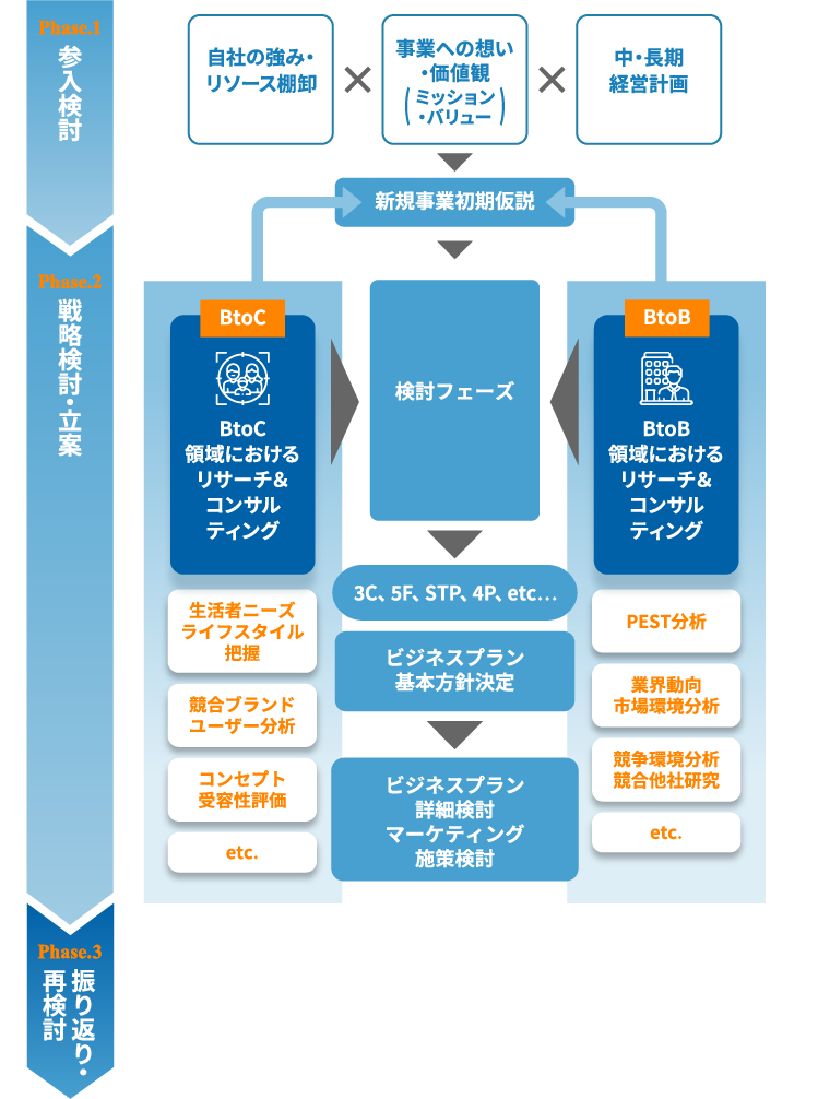 基本的なプロジェクト全体フロー