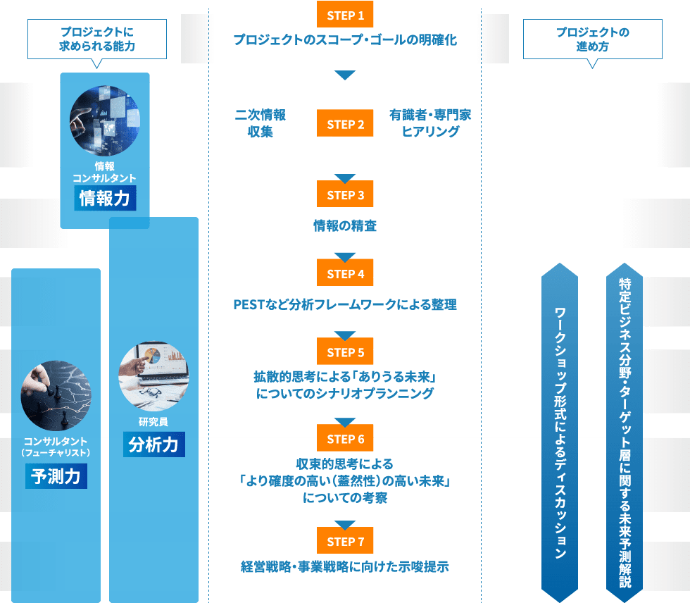 プロジェクト全体フロー