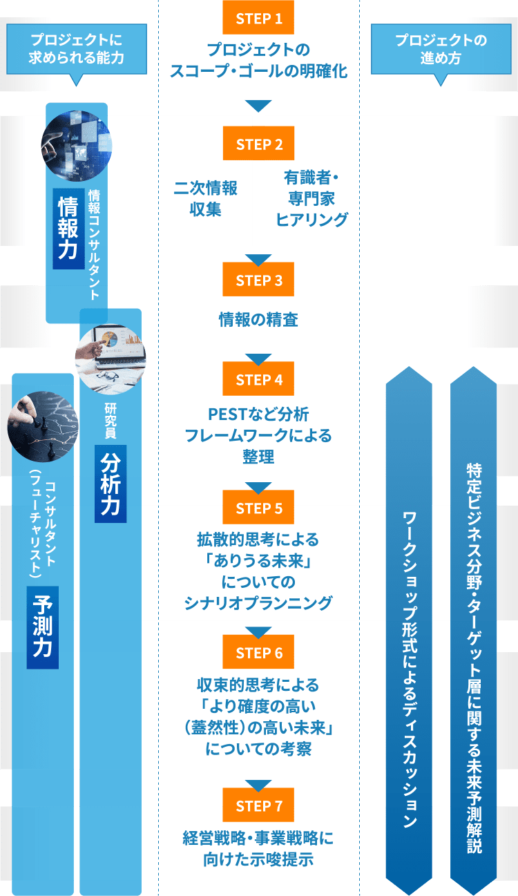 プロジェクト全体フロー
