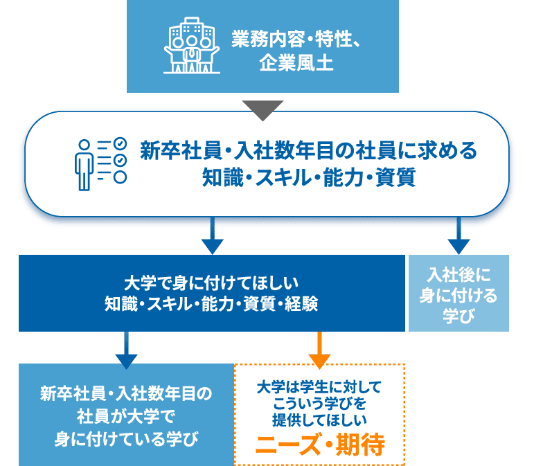 卒業生調査の説明図(SP表示用)