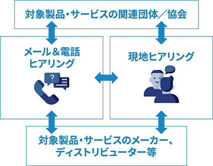 一次情報の収集図