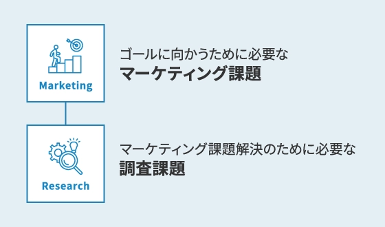一般的なマーケティングリサーチの調査計画の考え方のイメージ図
