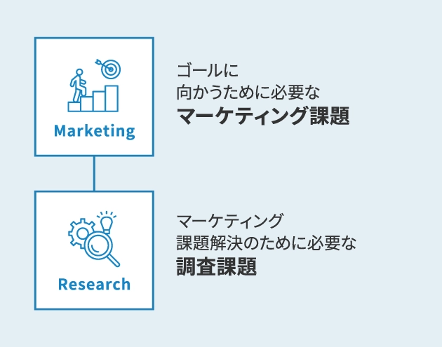 一般的なマーケティングリサーチの調査計画の考え方のイメージ図