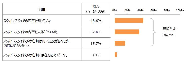 スタッドレスタイヤ認知状況（自家用自動車の保有者を集計）