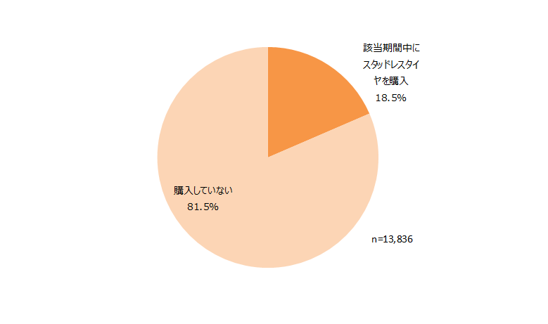 2014年4月～2015年3月の期間におけるスタッドレスタイヤ購入状況